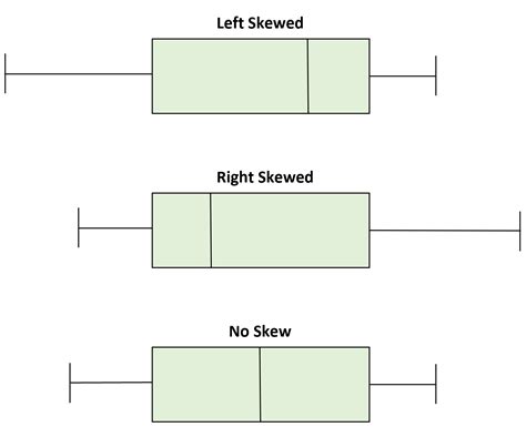 right skewed data box plot